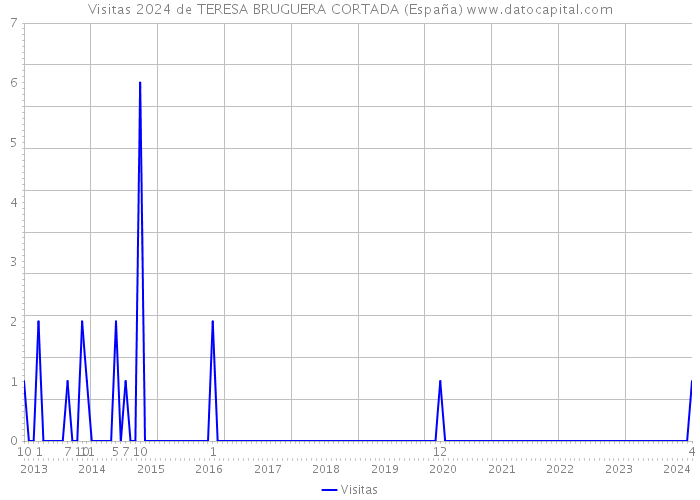 Visitas 2024 de TERESA BRUGUERA CORTADA (España) 