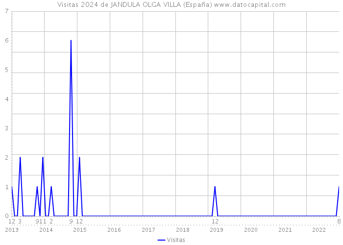 Visitas 2024 de JANDULA OLGA VILLA (España) 