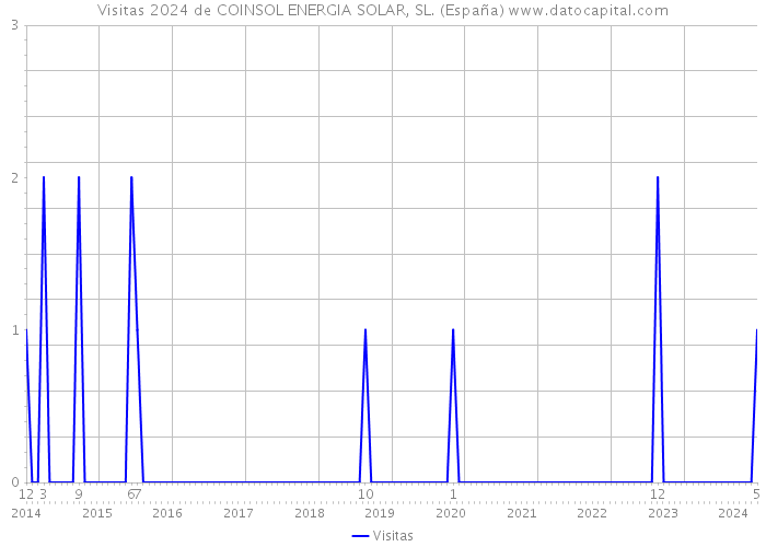 Visitas 2024 de COINSOL ENERGIA SOLAR, SL. (España) 