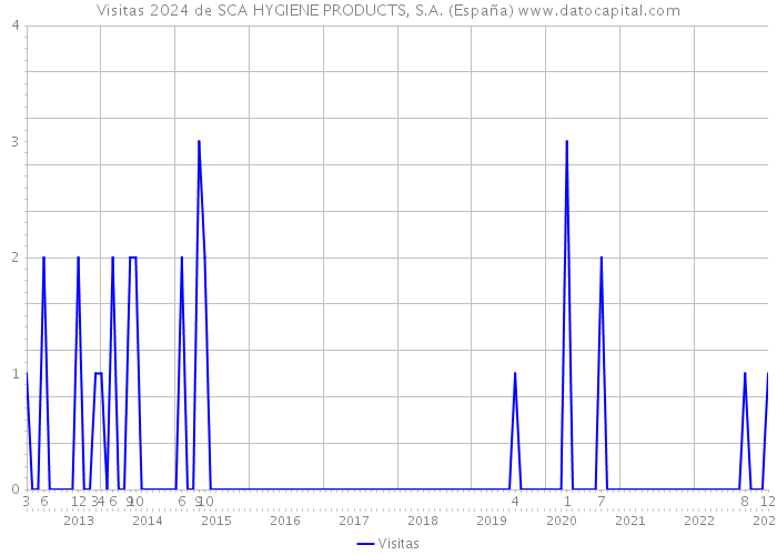 Visitas 2024 de SCA HYGIENE PRODUCTS, S.A. (España) 