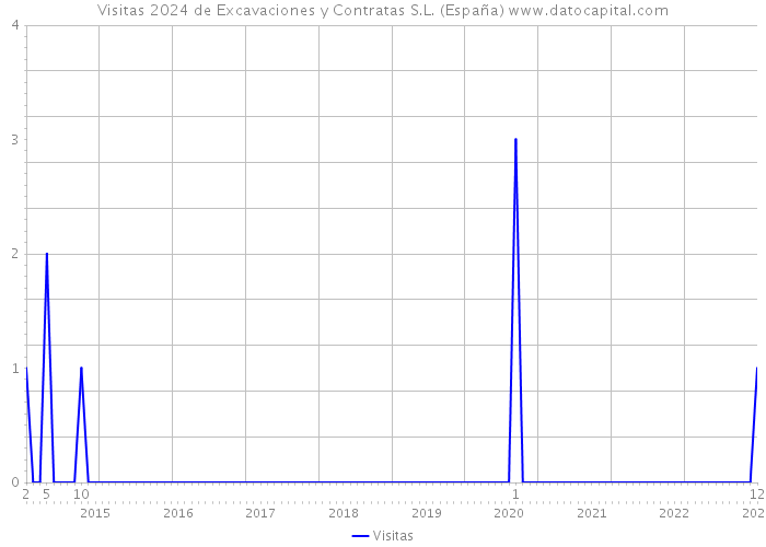 Visitas 2024 de Excavaciones y Contratas S.L. (España) 