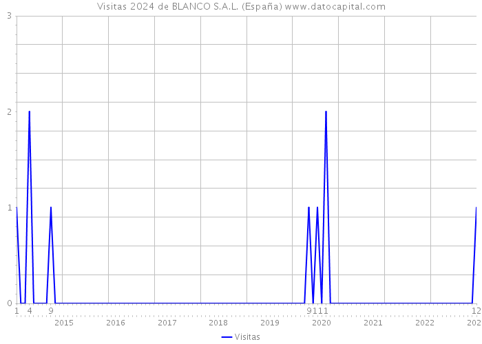 Visitas 2024 de BLANCO S.A.L. (España) 