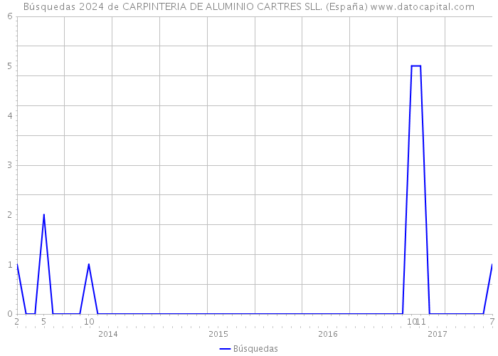 Búsquedas 2024 de CARPINTERIA DE ALUMINIO CARTRES SLL. (España) 