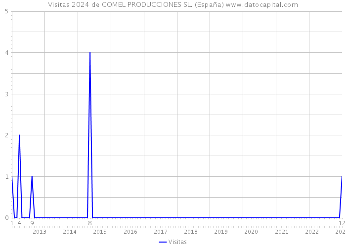 Visitas 2024 de GOMEL PRODUCCIONES SL. (España) 