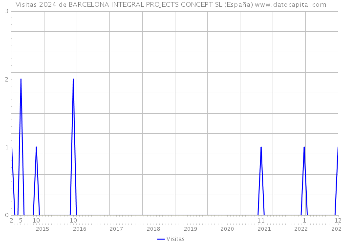 Visitas 2024 de BARCELONA INTEGRAL PROJECTS CONCEPT SL (España) 
