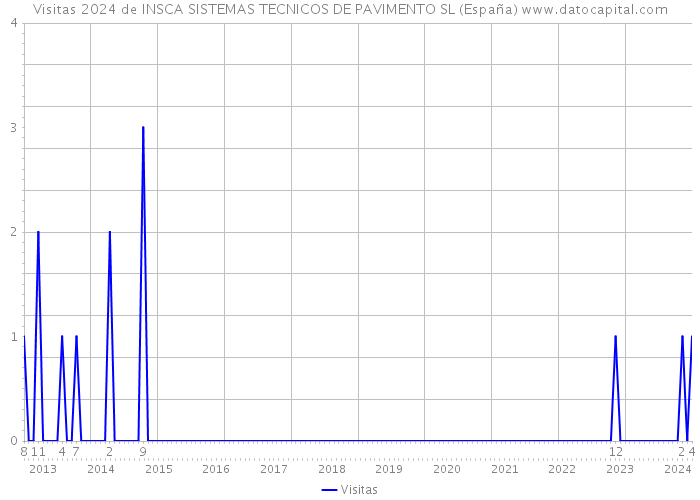 Visitas 2024 de INSCA SISTEMAS TECNICOS DE PAVIMENTO SL (España) 