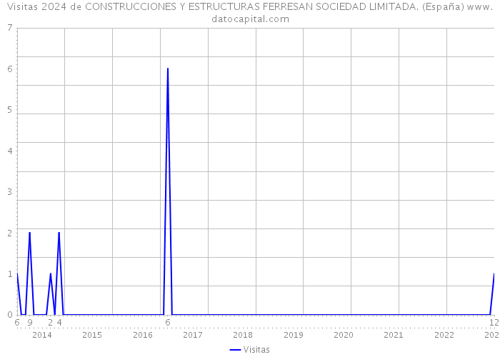 Visitas 2024 de CONSTRUCCIONES Y ESTRUCTURAS FERRESAN SOCIEDAD LIMITADA. (España) 