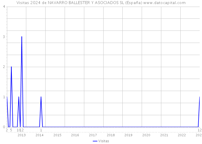 Visitas 2024 de NAVARRO BALLESTER Y ASOCIADOS SL (España) 