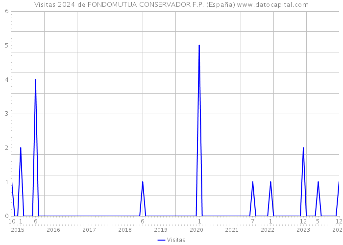 Visitas 2024 de FONDOMUTUA CONSERVADOR F.P. (España) 
