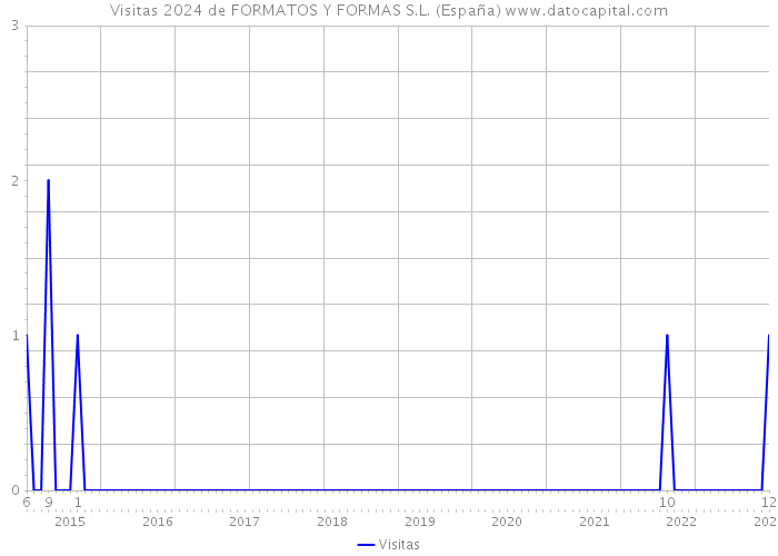 Visitas 2024 de FORMATOS Y FORMAS S.L. (España) 