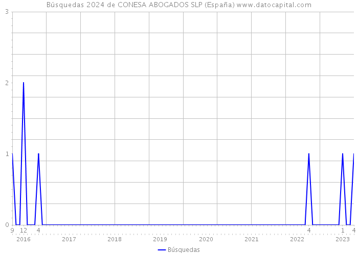 Búsquedas 2024 de CONESA ABOGADOS SLP (España) 