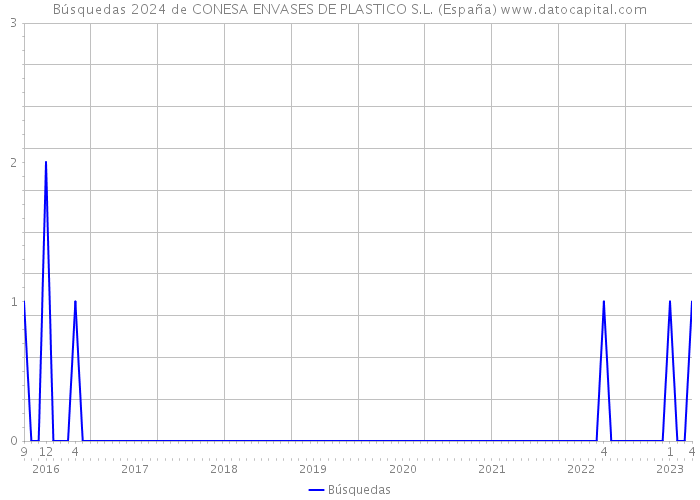 Búsquedas 2024 de CONESA ENVASES DE PLASTICO S.L. (España) 