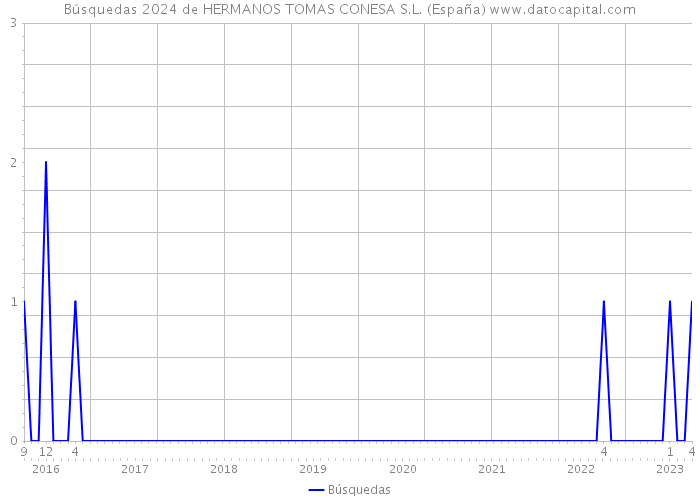 Búsquedas 2024 de HERMANOS TOMAS CONESA S.L. (España) 