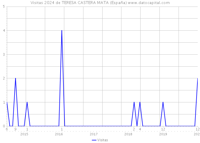 Visitas 2024 de TERESA CASTERA MATA (España) 