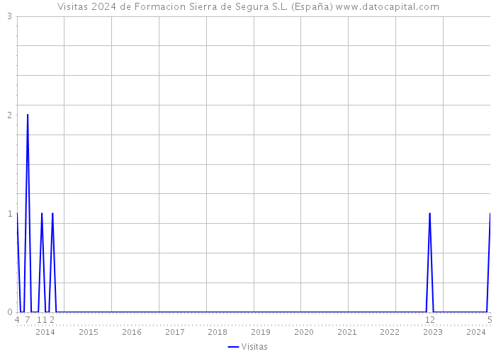 Visitas 2024 de Formacion Sierra de Segura S.L. (España) 