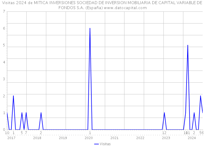 Visitas 2024 de MITICA INVERSIONES SOCIEDAD DE INVERSION MOBILIARIA DE CAPITAL VARIABLE DE FONDOS S.A. (España) 