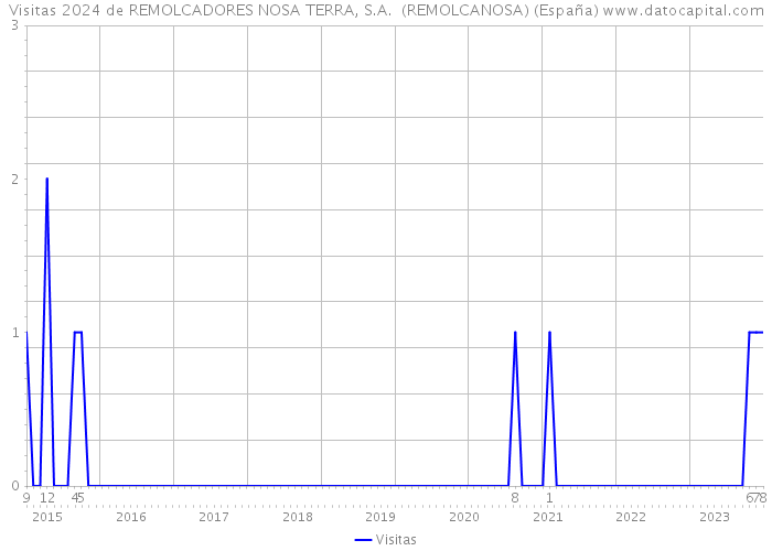 Visitas 2024 de REMOLCADORES NOSA TERRA, S.A. (REMOLCANOSA) (España) 