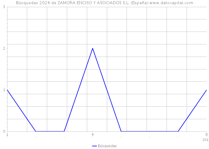 Búsquedas 2024 de ZAMORA ENCISO Y ASOCIADOS S.L. (España) 
