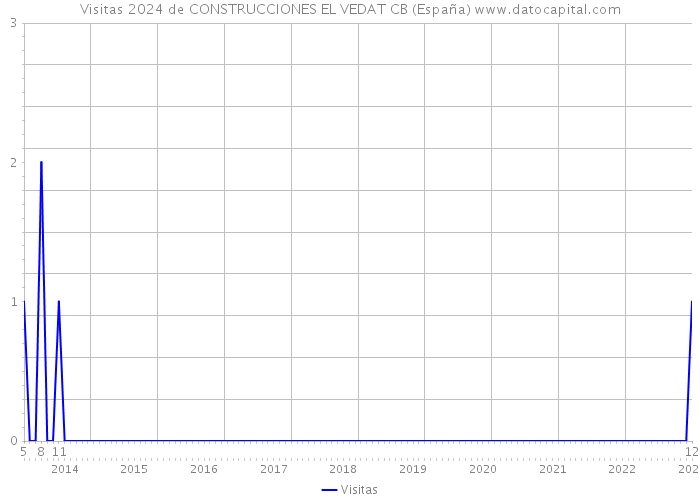 Visitas 2024 de CONSTRUCCIONES EL VEDAT CB (España) 