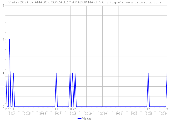 Visitas 2024 de AMADOR GONZALEZ Y AMADOR MARTIN C. B. (España) 