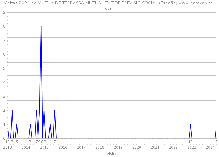 Visitas 2024 de MUTUA DE TERRASSA.MUTUALITAT DE PREVISIO SOCIAL (España) 