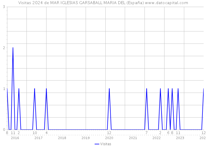 Visitas 2024 de MAR IGLESIAS GARSABALL MARIA DEL (España) 