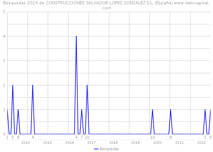 Búsquedas 2024 de CONSTRUCCIONES SALVADOR LOPEZ GONZALEZ S.L. (España) 