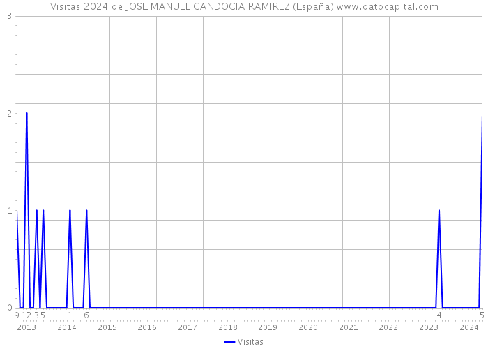 Visitas 2024 de JOSE MANUEL CANDOCIA RAMIREZ (España) 