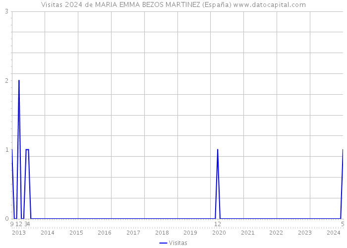 Visitas 2024 de MARIA EMMA BEZOS MARTINEZ (España) 