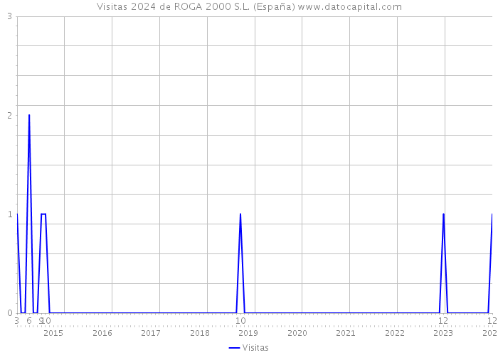 Visitas 2024 de ROGA 2000 S.L. (España) 