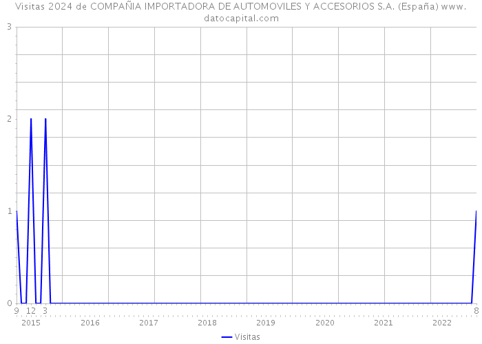 Visitas 2024 de COMPAÑIA IMPORTADORA DE AUTOMOVILES Y ACCESORIOS S.A. (España) 
