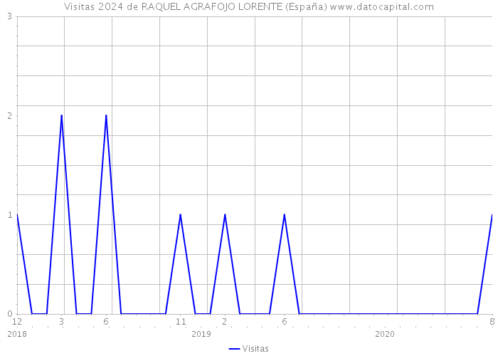 Visitas 2024 de RAQUEL AGRAFOJO LORENTE (España) 