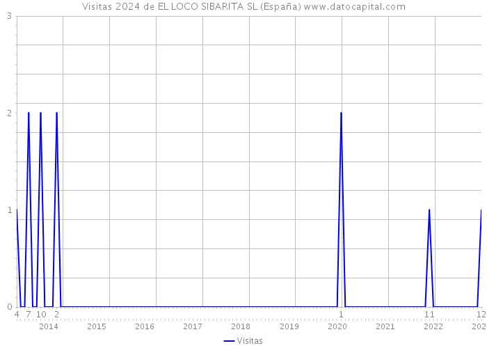 Visitas 2024 de EL LOCO SIBARITA SL (España) 