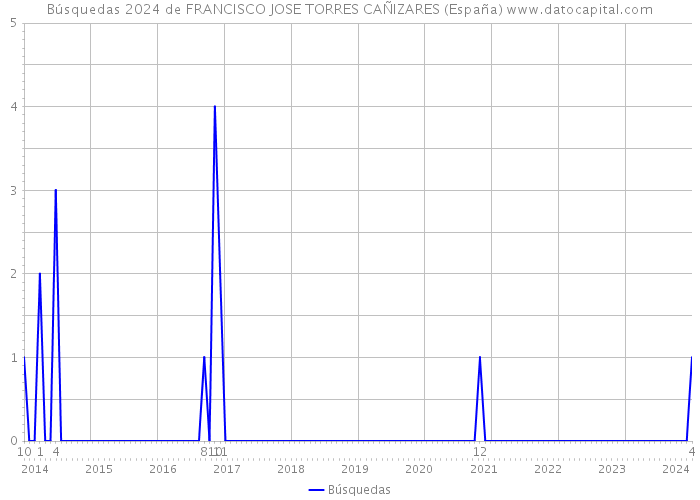 Búsquedas 2024 de FRANCISCO JOSE TORRES CAÑIZARES (España) 
