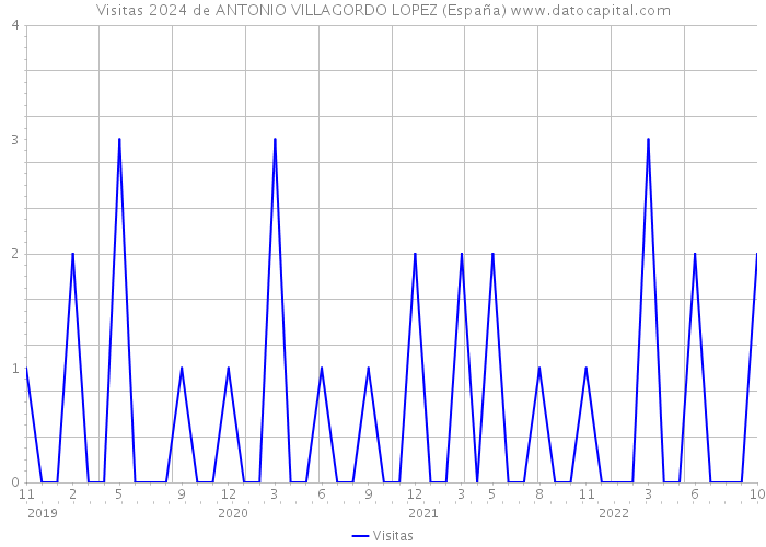 Visitas 2024 de ANTONIO VILLAGORDO LOPEZ (España) 