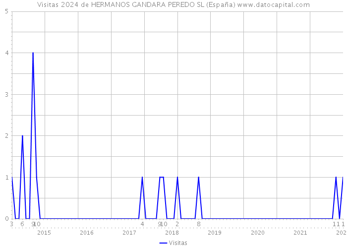 Visitas 2024 de HERMANOS GANDARA PEREDO SL (España) 