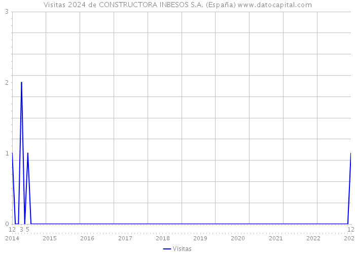 Visitas 2024 de CONSTRUCTORA INBESOS S.A. (España) 