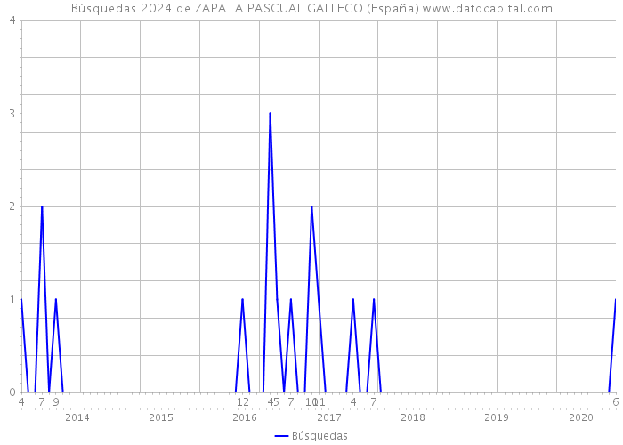 Búsquedas 2024 de ZAPATA PASCUAL GALLEGO (España) 