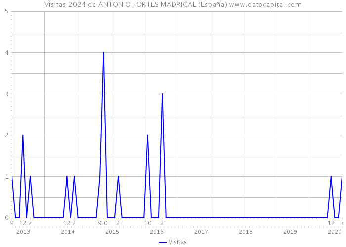 Visitas 2024 de ANTONIO FORTES MADRIGAL (España) 