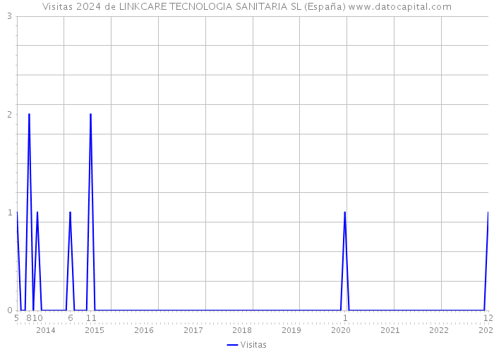 Visitas 2024 de LINKCARE TECNOLOGIA SANITARIA SL (España) 