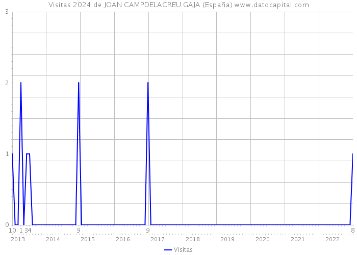 Visitas 2024 de JOAN CAMPDELACREU GAJA (España) 