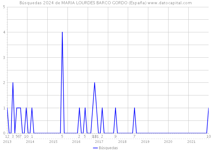 Búsquedas 2024 de MARIA LOURDES BARCO GORDO (España) 