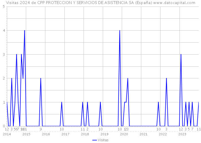 Visitas 2024 de CPP PROTECCION Y SERVICIOS DE ASISTENCIA SA (España) 