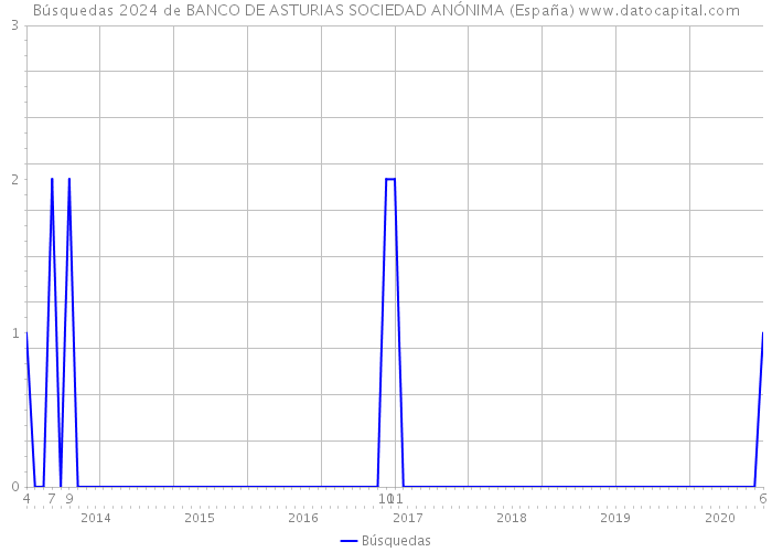 Búsquedas 2024 de BANCO DE ASTURIAS SOCIEDAD ANÓNIMA (España) 