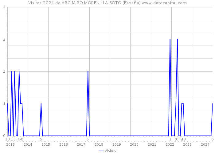 Visitas 2024 de ARGIMIRO MORENILLA SOTO (España) 