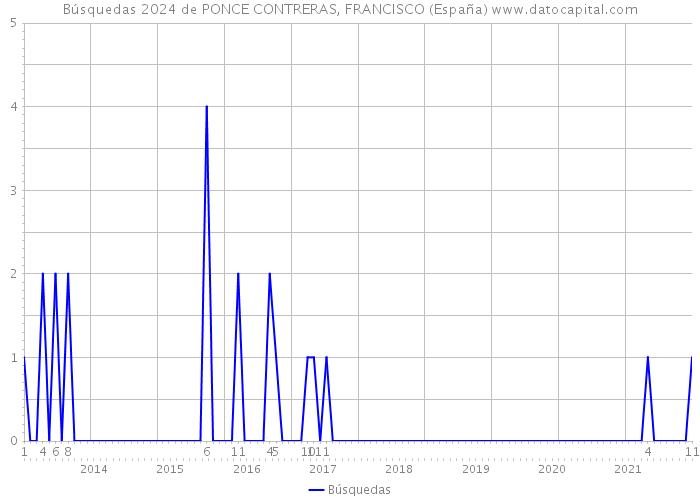 Búsquedas 2024 de PONCE CONTRERAS, FRANCISCO (España) 