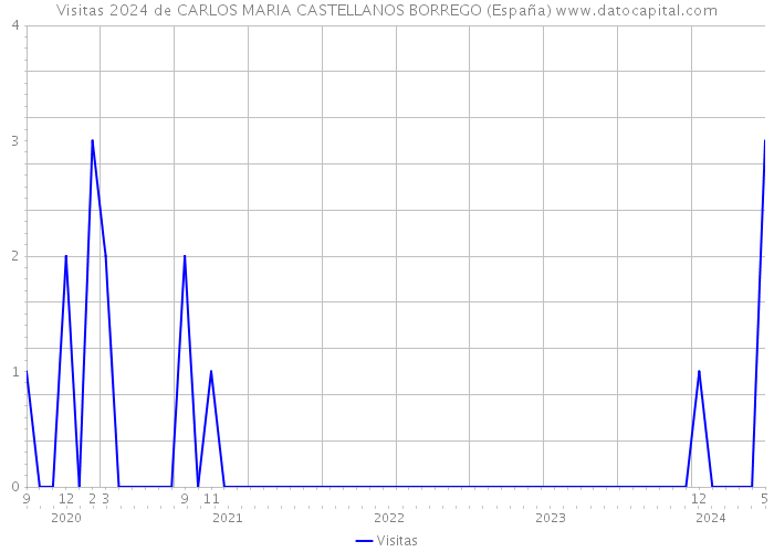 Visitas 2024 de CARLOS MARIA CASTELLANOS BORREGO (España) 