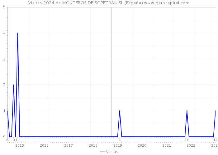 Visitas 2024 de MONTEROS DE SOPETRAN SL (España) 
