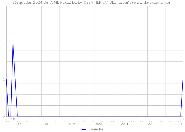 Búsquedas 2024 de JAIME PEREZ DE LA OSSA HERNANDEZ (España) 