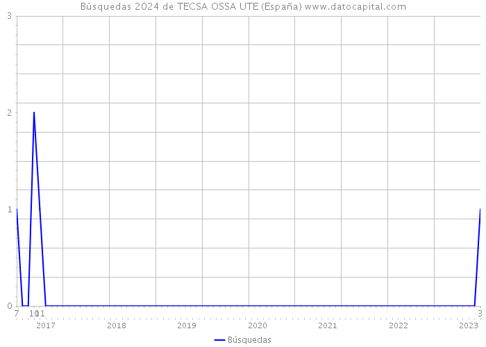 Búsquedas 2024 de TECSA OSSA UTE (España) 
